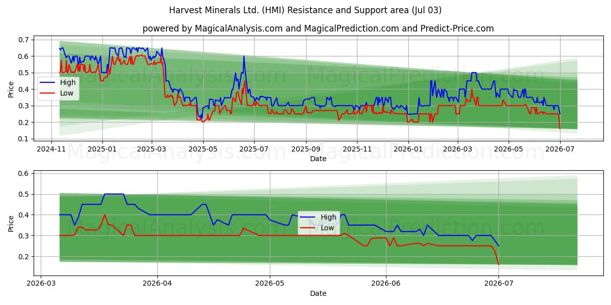  Harvest Minerals Ltd. (HMI) Support and Resistance area (02 Jul) 