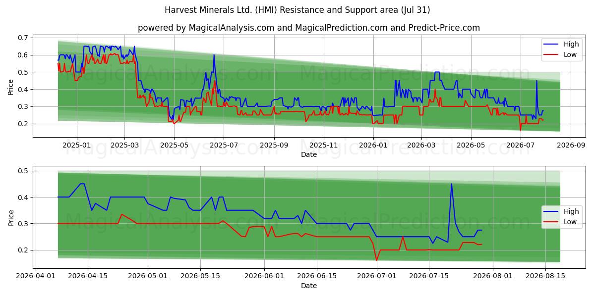  Harvest Minerals Ltd. (HMI) Support and Resistance area (30 Jul) 