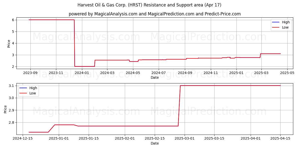  Harvest Oil & Gas Corp. (HRST) Support and Resistance area (17 Apr) 