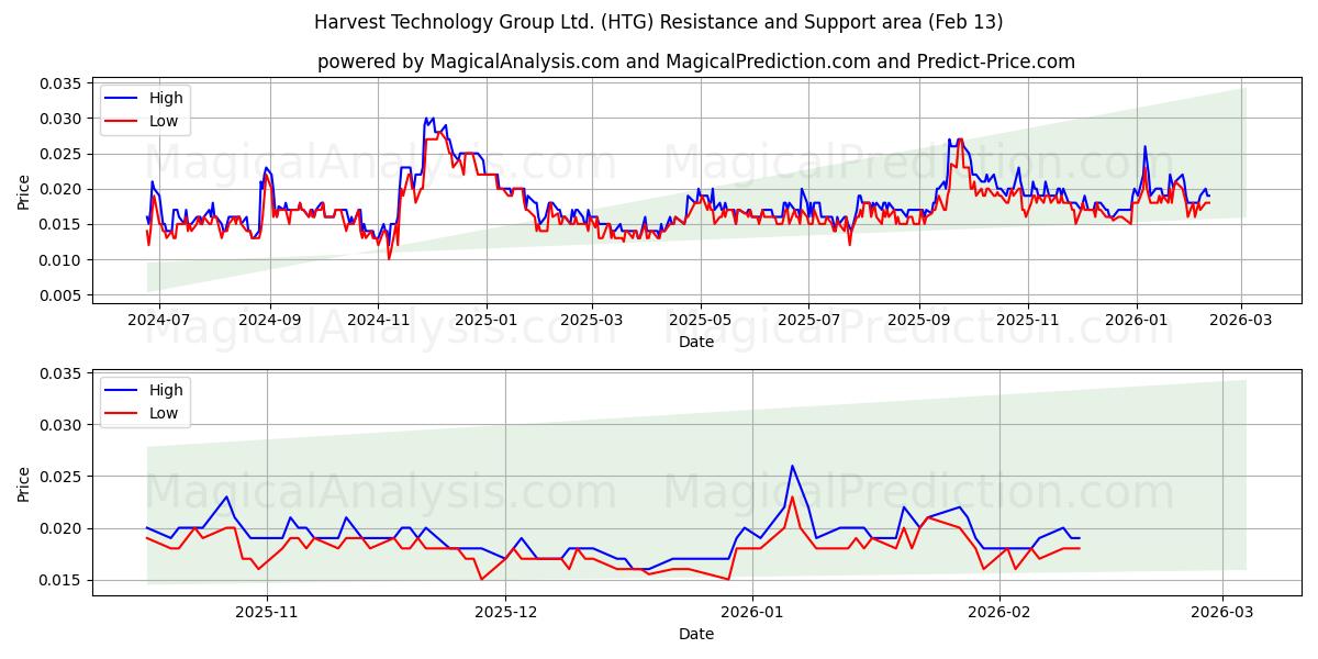  Harvest Technology Group Ltd. (HTG) Support and Resistance area (12 Feb) 