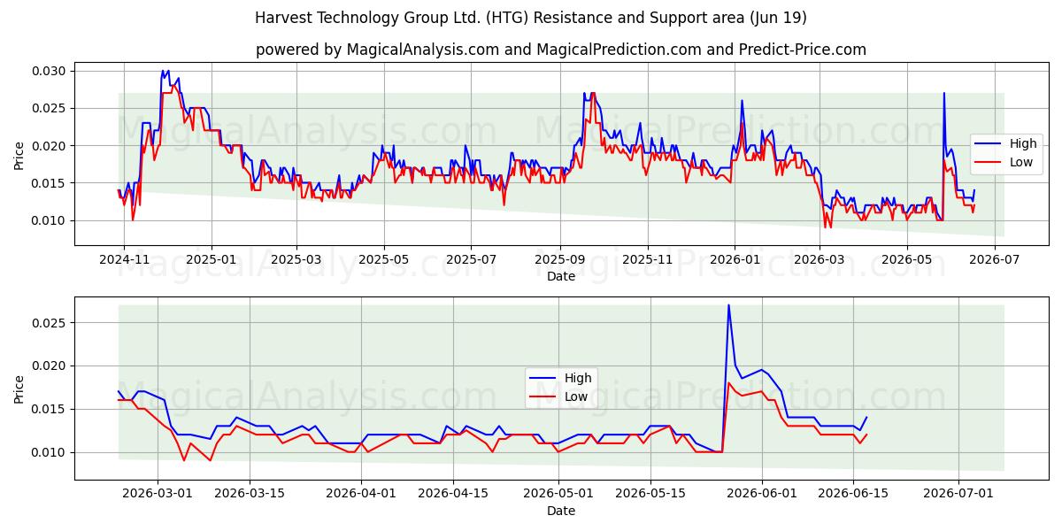  Harvest Technology Group Ltd. (HTG) Support and Resistance area (18 Jun) 