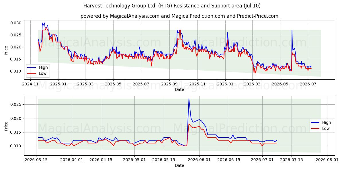  Harvest Technology Group Ltd. (HTG) Support and Resistance area (09 Jul) 