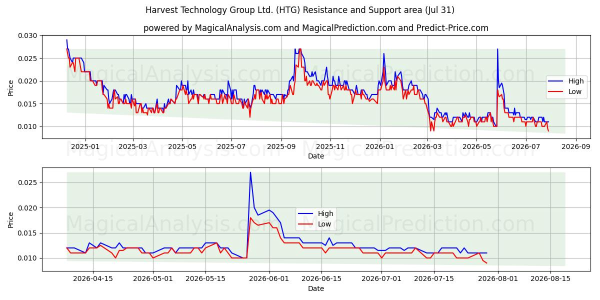  Harvest Technology Group Ltd. (HTG) Support and Resistance area (23 Jul) 