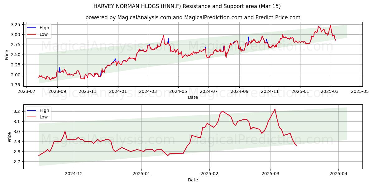  HARVEY NORMAN HLDGS (HNN.F) Support and Resistance area (15 Mar) 