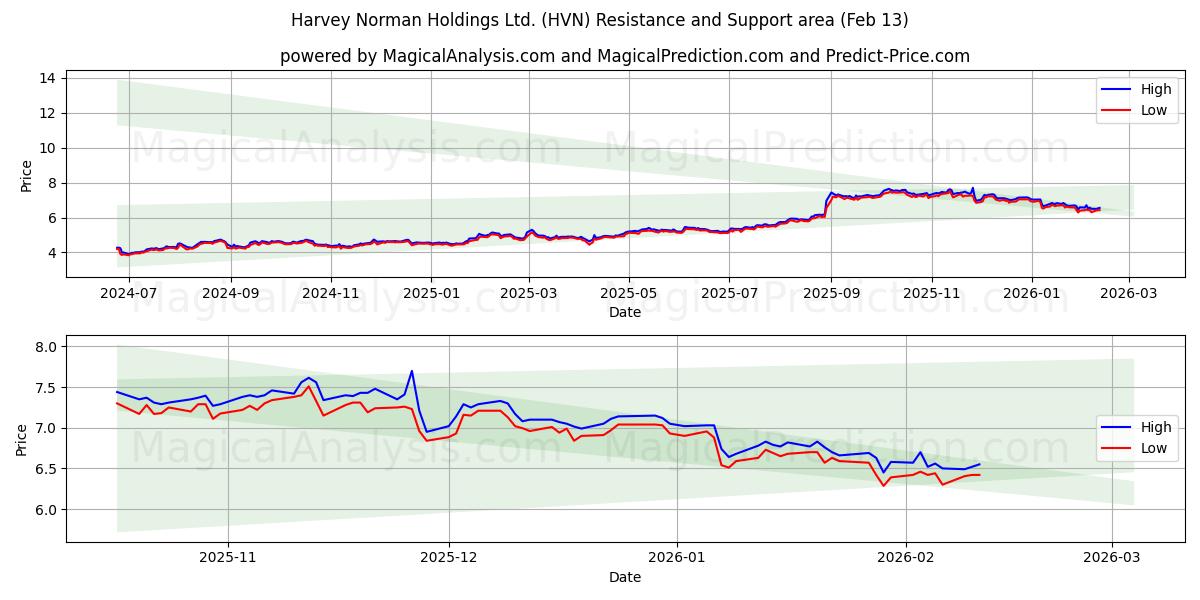  Harvey Norman Holdings Ltd. (HVN) Support and Resistance area (12 Feb) 