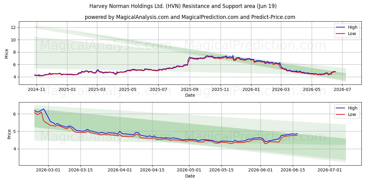  Harvey Norman Holdings Ltd. (HVN) Support and Resistance area (18 Jun) 