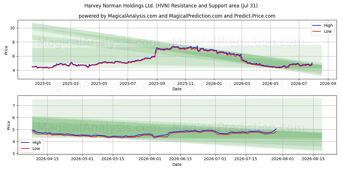  Harvey Norman Holdings Ltd. (HVN) Support and Resistance area (30 Jul) 