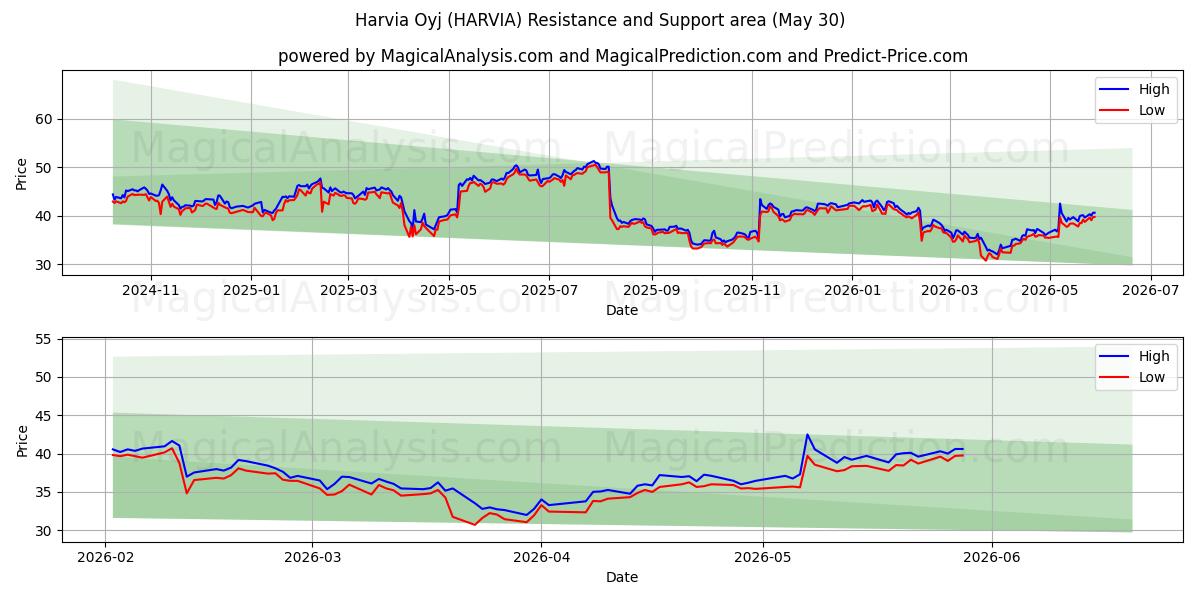  Harvia Oyj (HARVIA) Support and Resistance area (29 May) 