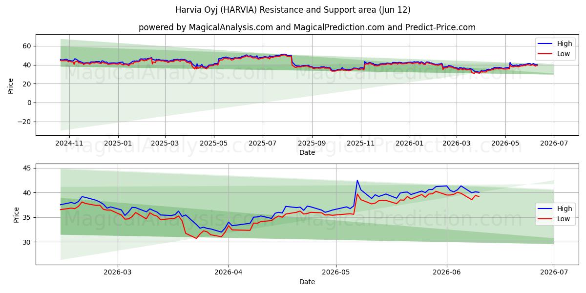  Harvia Oyj (HARVIA) Support and Resistance area (11 Jun) 