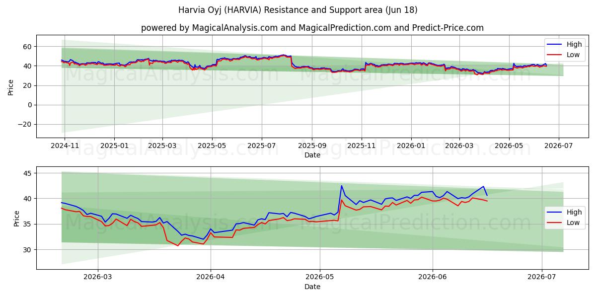  Harvia Oyj (HARVIA) Support and Resistance area (17 Jun) 