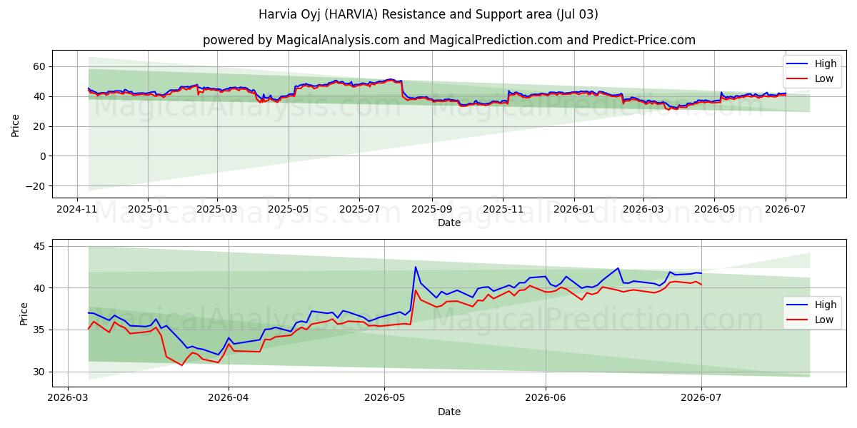  Harvia Oyj (HARVIA) Support and Resistance area (02 Jul) 