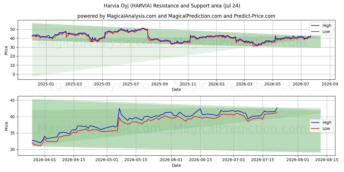  Harvia Oyj (HARVIA) Support and Resistance area (23 Jul) 