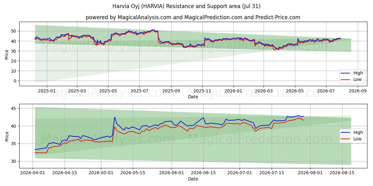  Harvia Oyj (HARVIA) Support and Resistance area (30 Jul) 