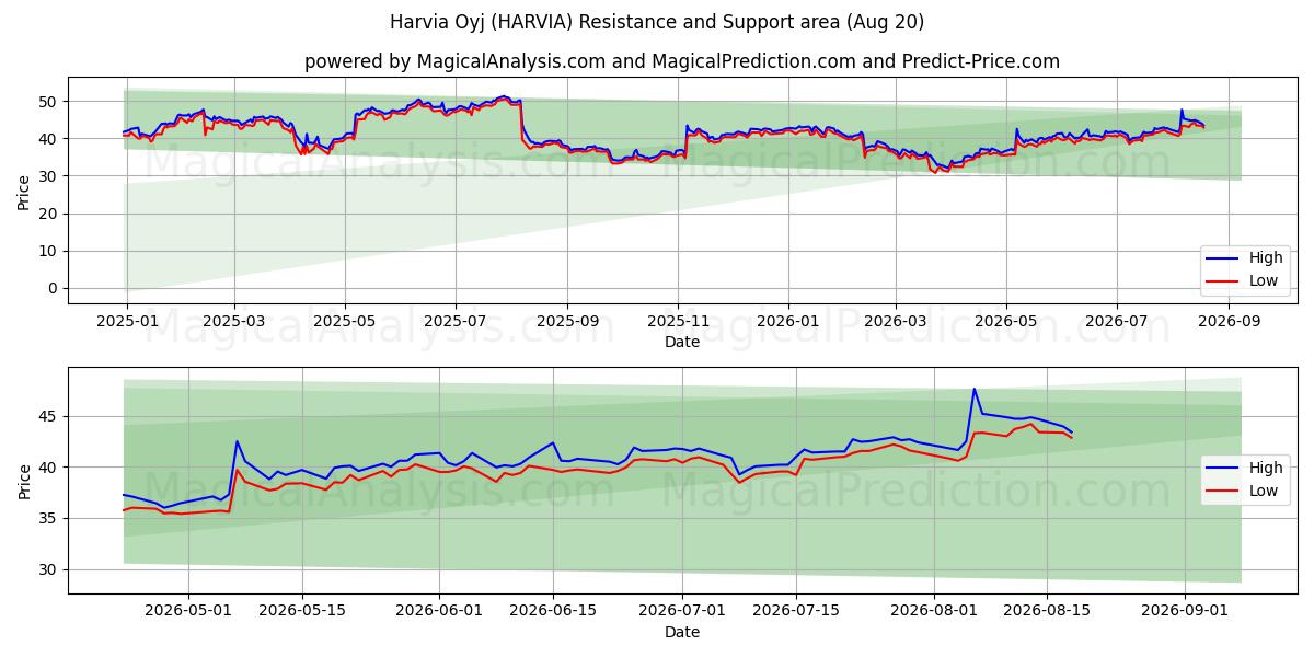  Harvia Oyj (HARVIA) Support and Resistance area (13 Aug) 