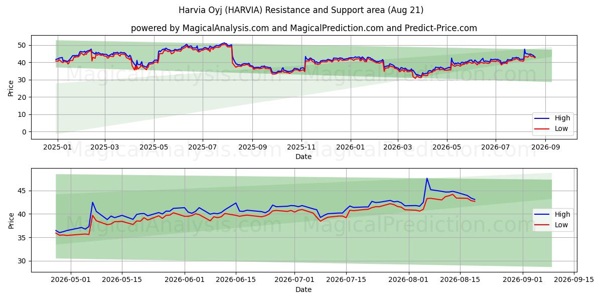  Harvia Oyj (HARVIA) Support and Resistance area (20 Aug) 