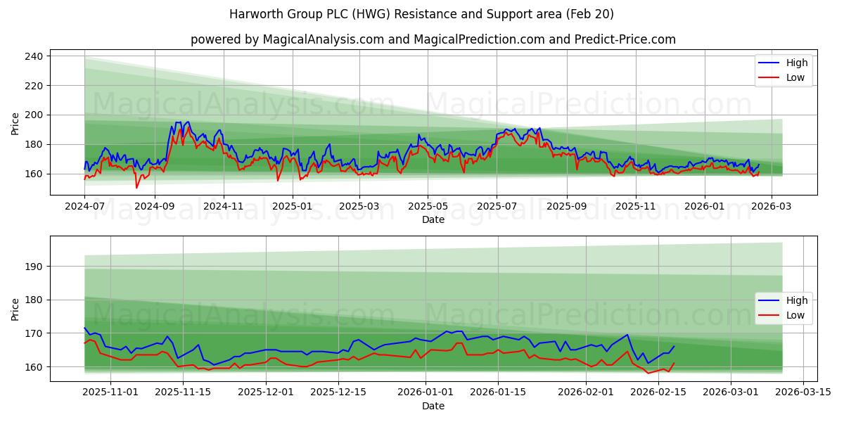  Harworth Group PLC (HWG) Support and Resistance area (19 Feb) 