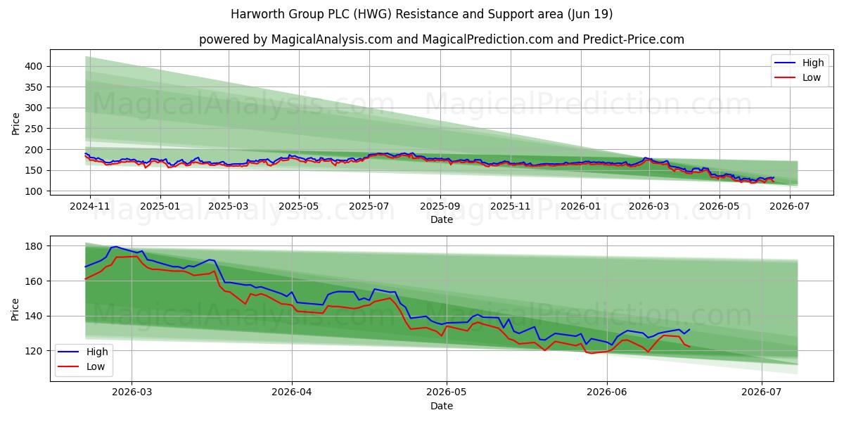  Harworth Group PLC (HWG) Support and Resistance area (18 Jun) 
