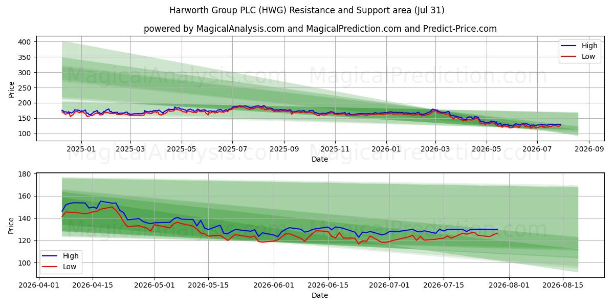  Harworth Group PLC (HWG) Support and Resistance area (30 Jul) 