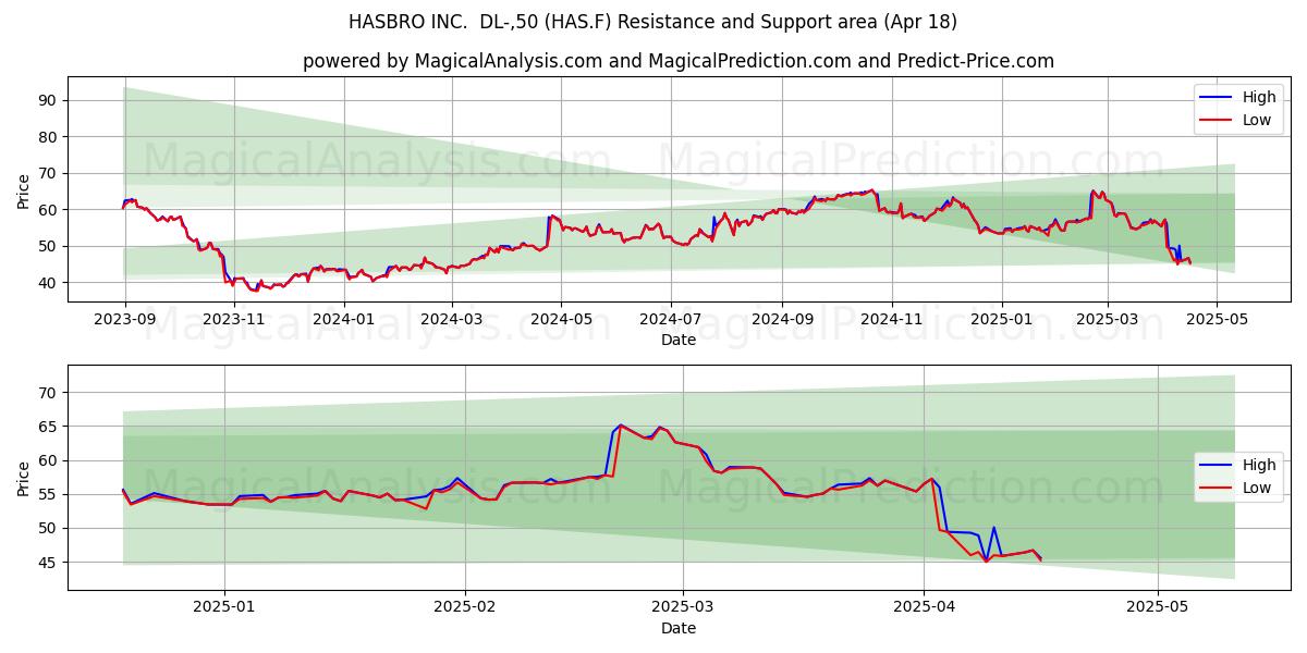  HASBRO INC.  DL-,50 (HAS.F) Support and Resistance area (18 Apr) 