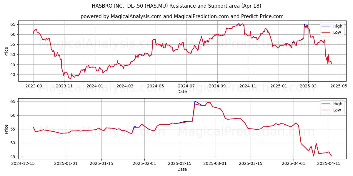  HASBRO INC.  DL-,50 (HAS.MU) Support and Resistance area (18 Apr) 