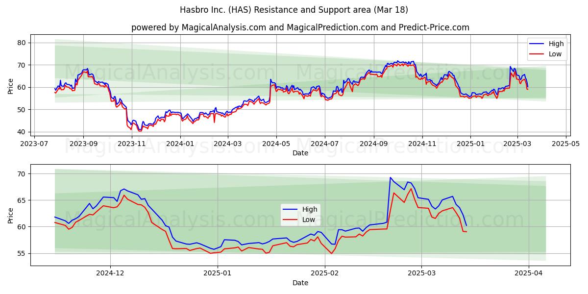  Hasbro Inc. (HAS) Support and Resistance area (18 Mar) 