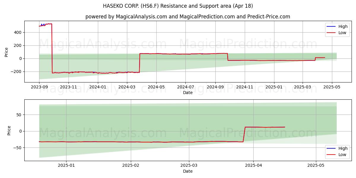  HASEKO CORP. (HS6.F) Support and Resistance area (18 Apr) 