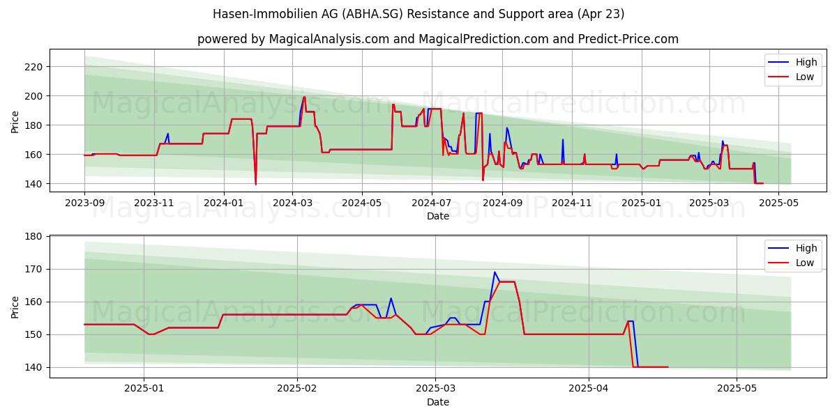  Hasen-Immobilien AG (ABHA.SG) Support and Resistance area (23 Apr) 