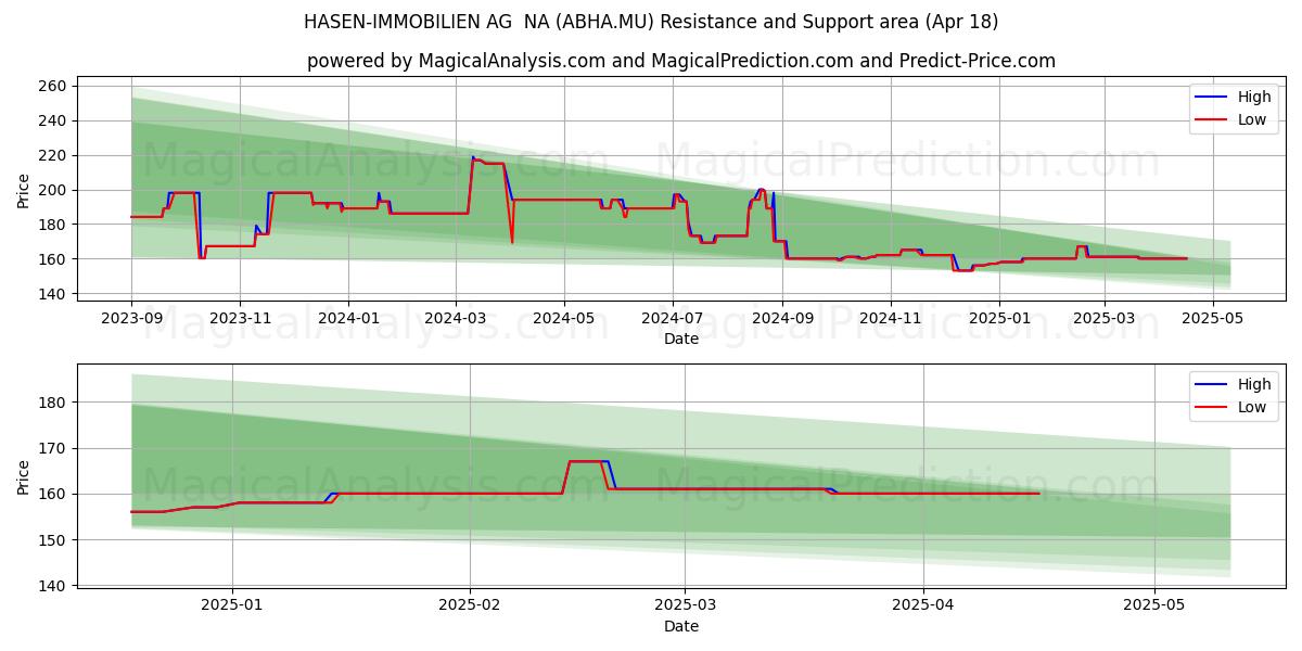  HASEN-IMMOBILIEN AG  NA (ABHA.MU) Support and Resistance area (18 Apr) 