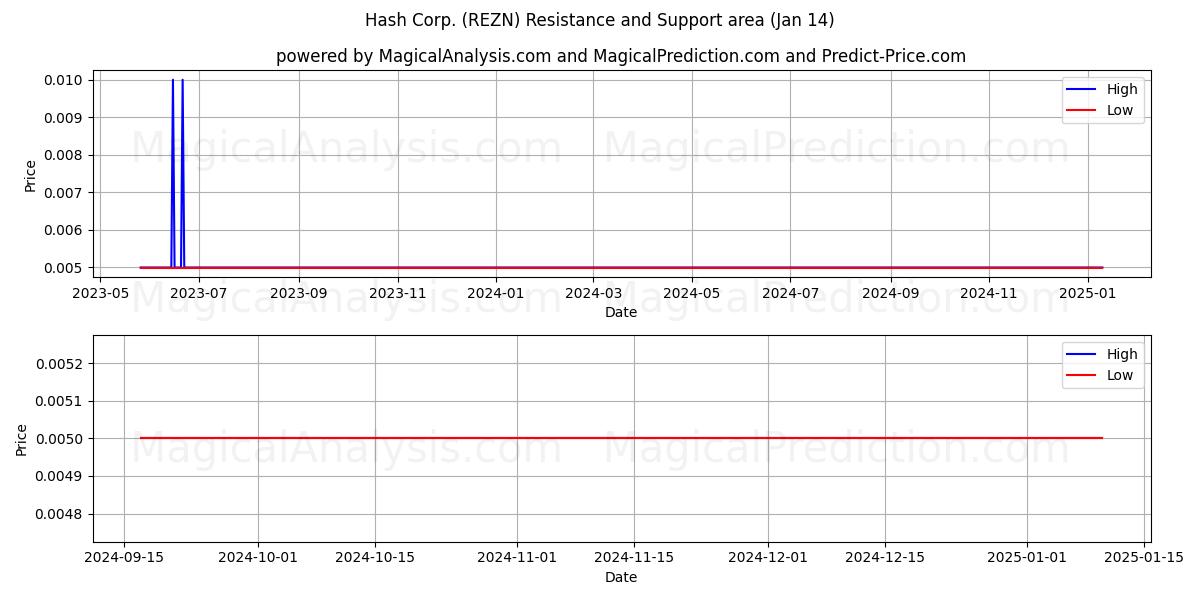  Hash Corp. (REZN) Support and Resistance area (14 Jan) 