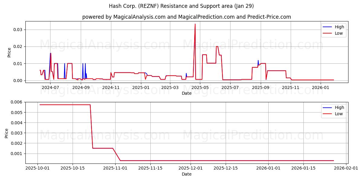  Hash Corp. (REZNF) Support and Resistance area (28 Jan) 