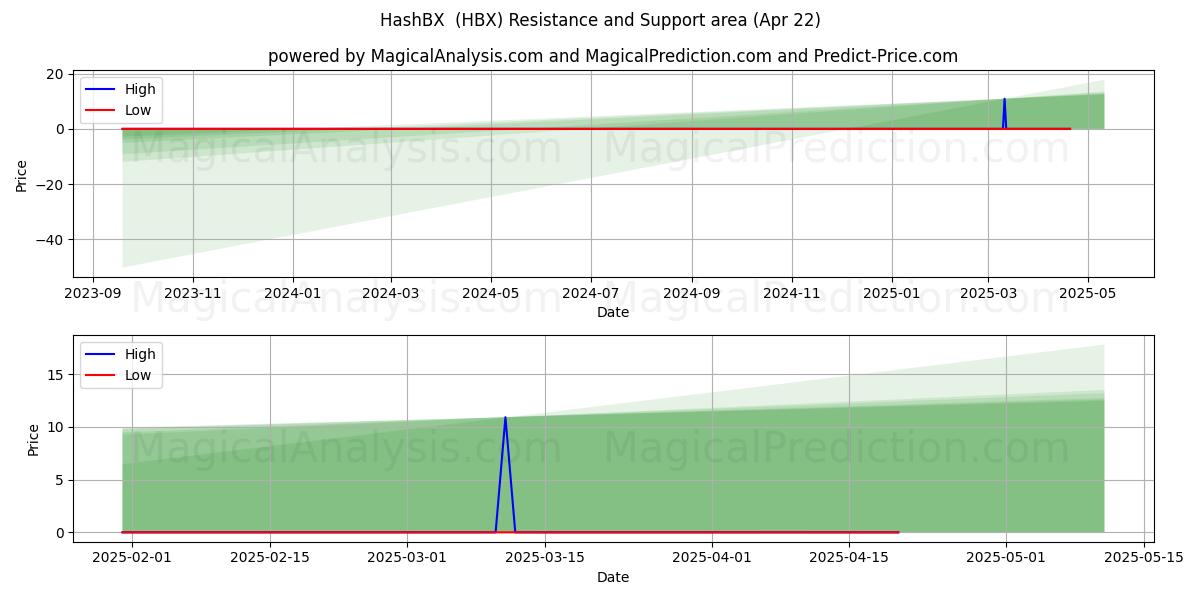 哈希BX (HBX) Support and Resistance area (22 Apr) 哈希BX (HBX) Support and Resistance area (22 Apr)