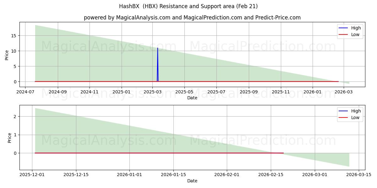  HashBX (HBX) Support and Resistance area (20 Feb) 