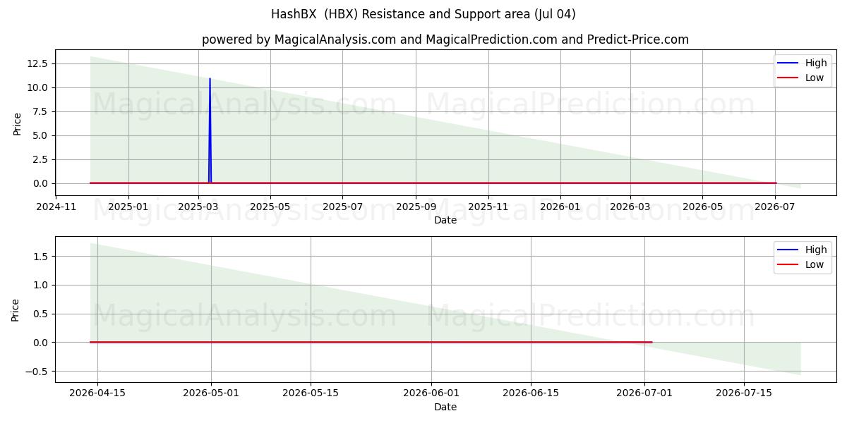  HashBX (HBX) Support and Resistance area (03 Jul) 