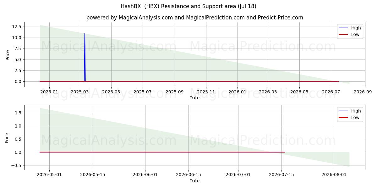  해시BX (HBX) Support and Resistance area (17 Jul) 