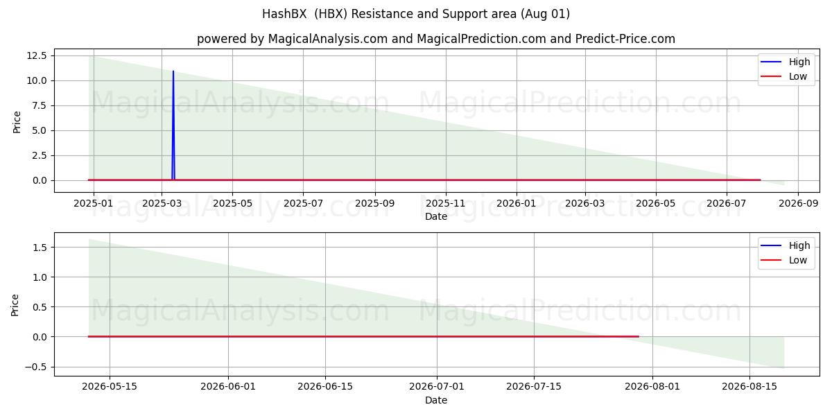  HashBX (HBX) Support and Resistance area (31 Jul) 