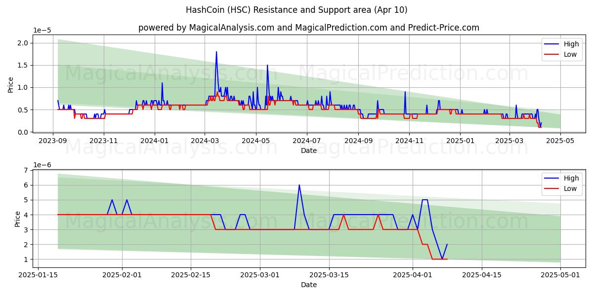  HashCoin (HSC) Support and Resistance area (10 Apr) 