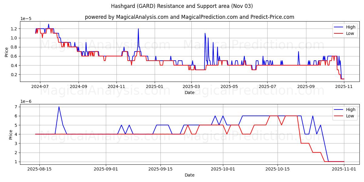  해시가드 (GARD) Support and Resistance area (02 Nov) 