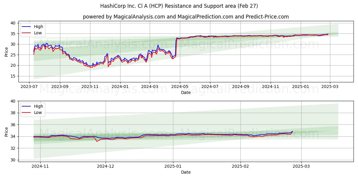  HashiCorp Inc. Cl A (HCP) Support and Resistance area (27 Feb) 