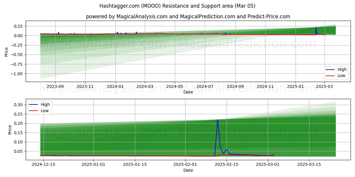  Hashtagger.com (MOOO) Support and Resistance area (03 Mar) 