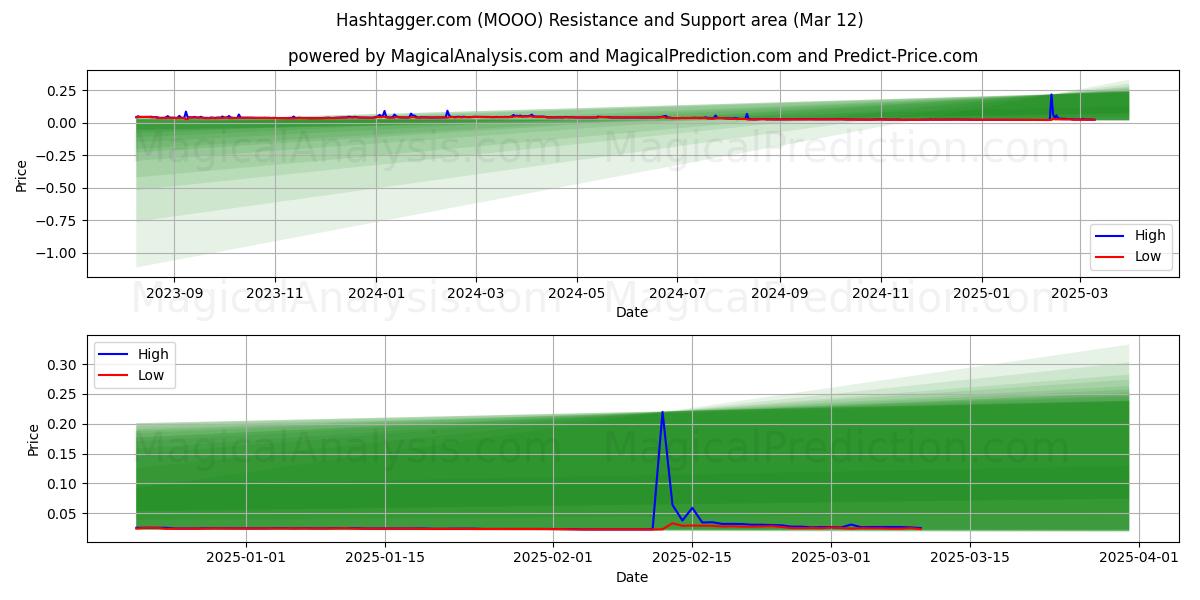  Hashtagger.com (MOOO) Support and Resistance area (07 Mar) 