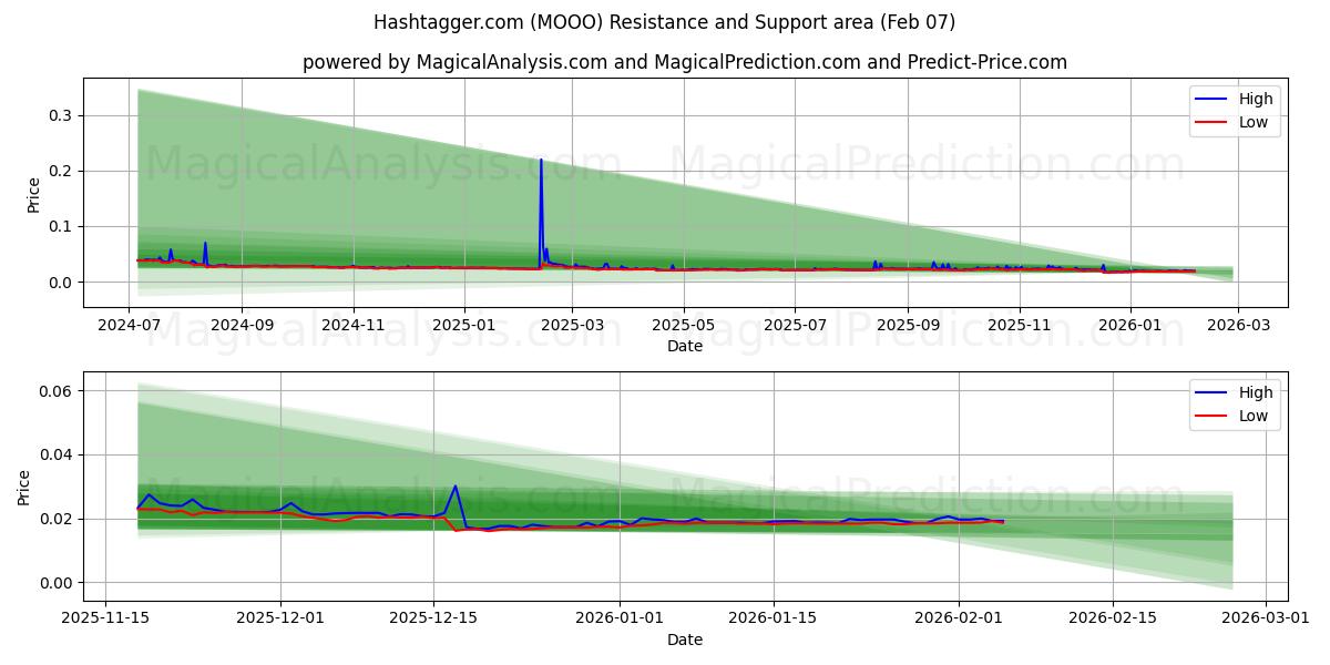  Hashtagger.com (MOOO) Support and Resistance area (06 Feb) 