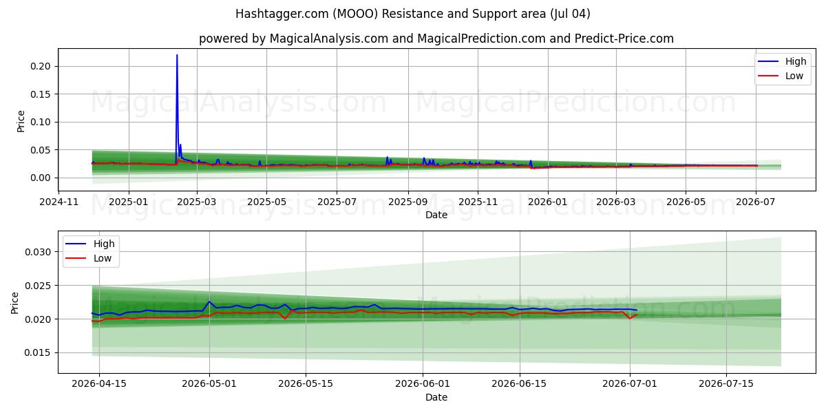  Hashtagger.com (MOOO) Support and Resistance area (03 Jul) 