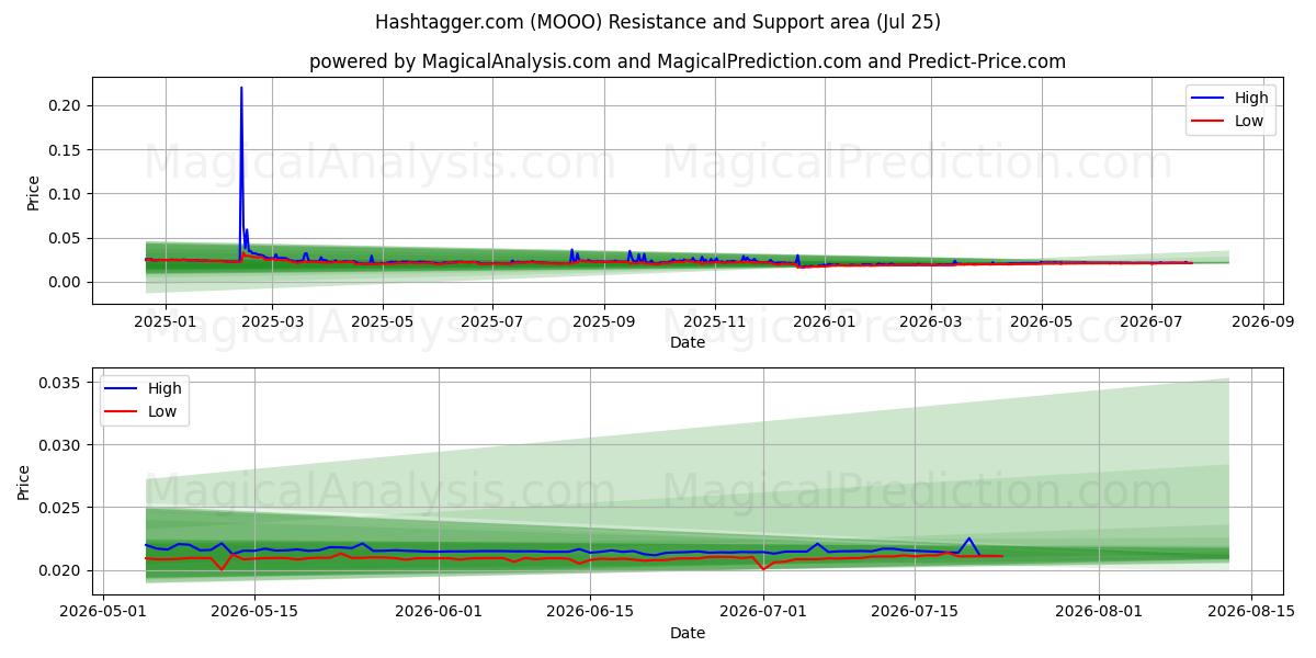  Hashtagger.com (MOOO) Support and Resistance area (24 Jul) 