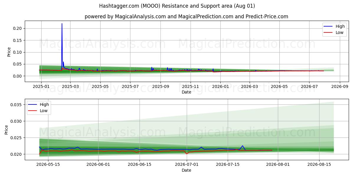  Hashtagger.com (MOOO) Support and Resistance area (31 Jul) 