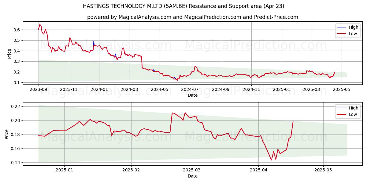 HASTINGS TECHNOLOGY M.LTD (5AM.BE) Support and Resistance area (23 Apr) 