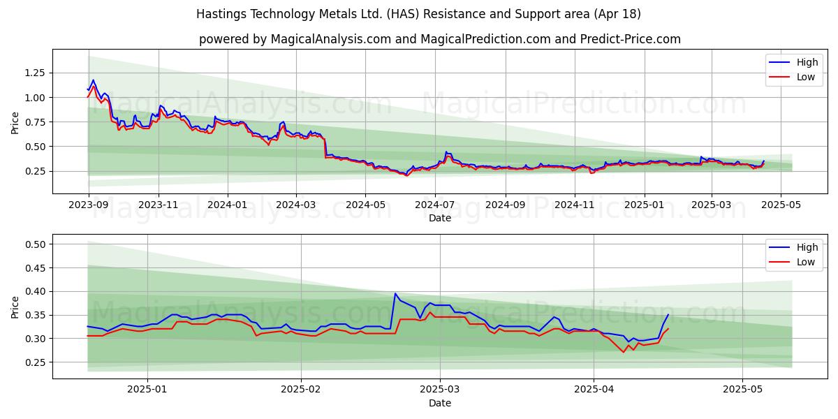 Hastings Technology Metals Ltd. (HAS) Support and Resistance area (18 Apr) Hastings Technology Metals Ltd. (HAS) Support and Resistance area (18 Apr)