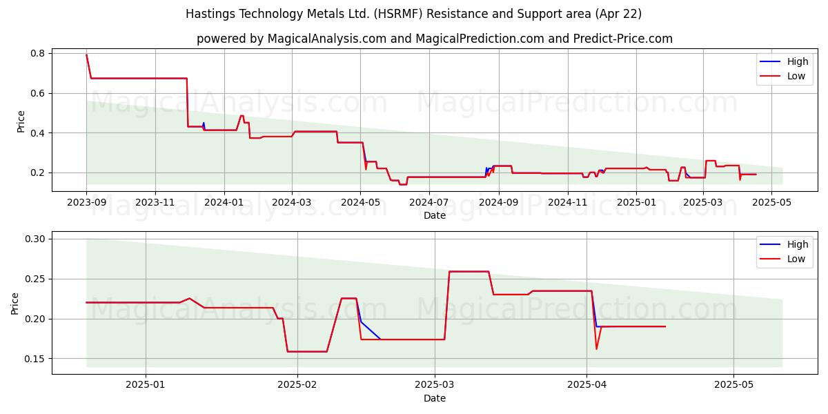  Hastings Technology Metals Ltd. (HSRMF) Support and Resistance area (22 Apr) 