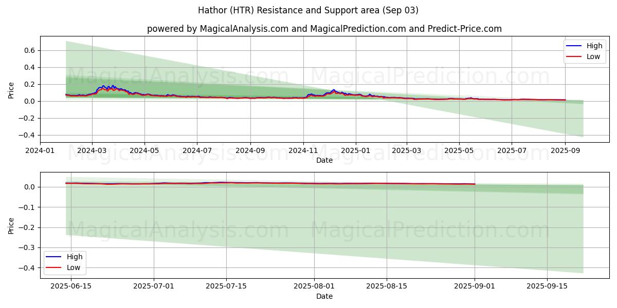  哈索尔 (HTR) Support and Resistance area (02 Sep) 
