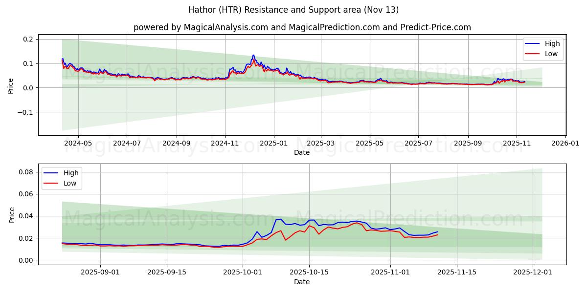  Hathor (HTR) Support and Resistance area (12 Nov) 