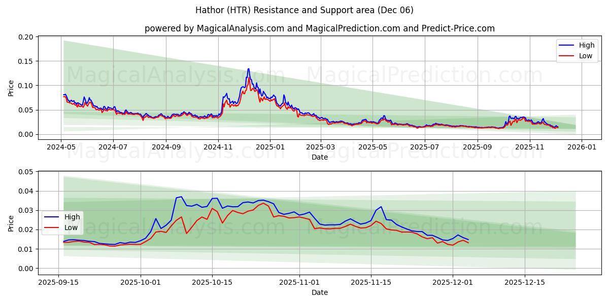  Хатор (HTR) Support and Resistance area (05 Dec) 
